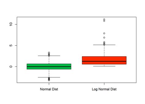 normal distribution box plots|how to interpret boxplot results.